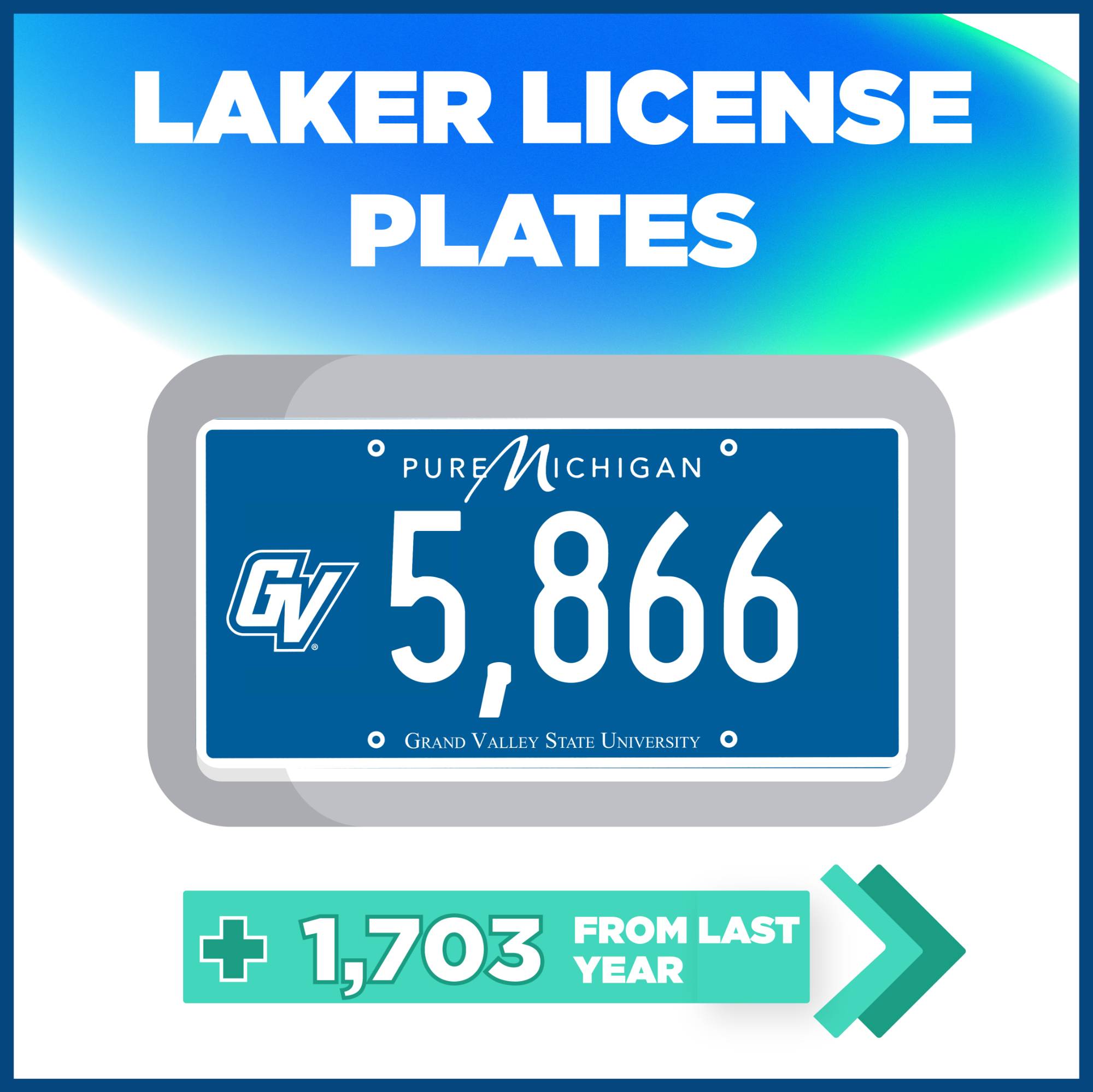 There are a total of 5,866 Laker License Plates on the road. This number increased by 1,703 in the past year.